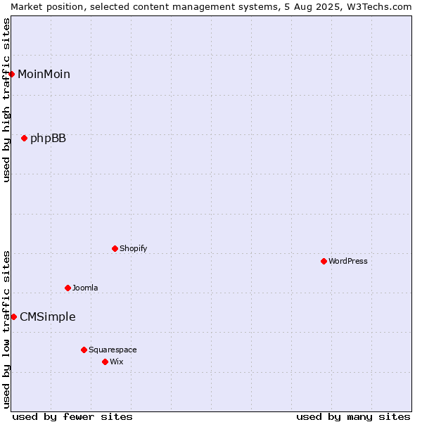 Market position of phpBB vs. CMSimple vs. MoinMoin