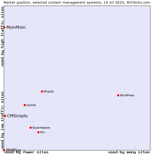 Market position of CMSimple vs. MoinMoin vs. PHPFox