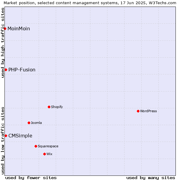 Market position of CMSimple vs. PHP-Fusion vs. MoinMoin