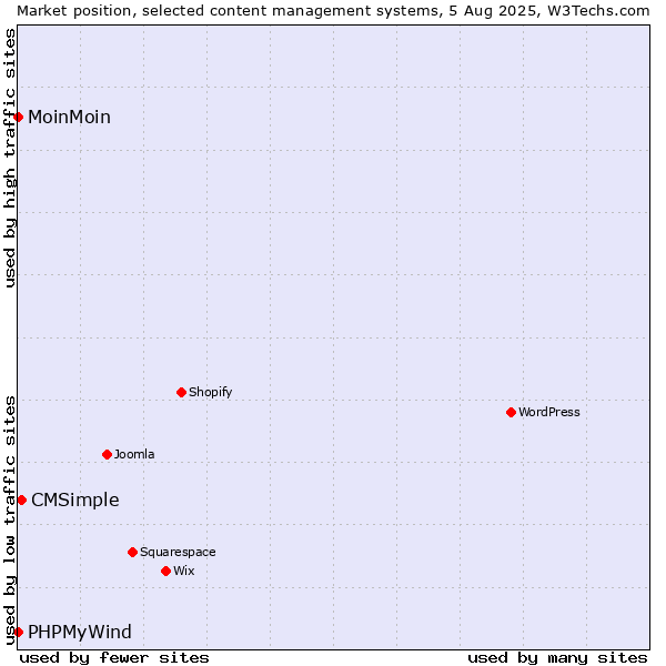 Market position of CMSimple vs. MoinMoin vs. PHPMyWind