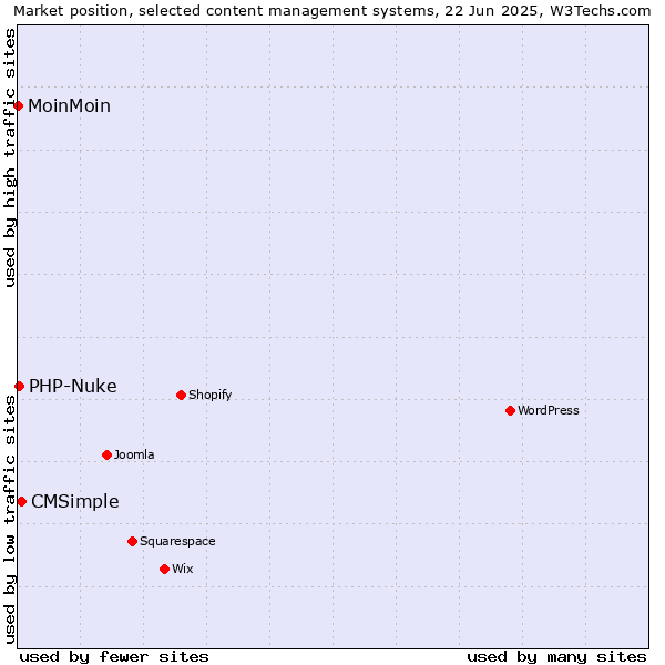 Market position of CMSimple vs. PHP-Nuke vs. MoinMoin