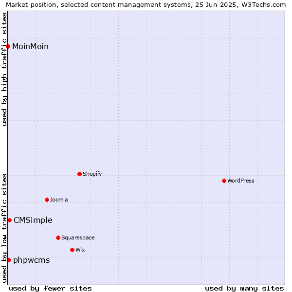 Market position of CMSimple vs. phpwcms vs. MoinMoin