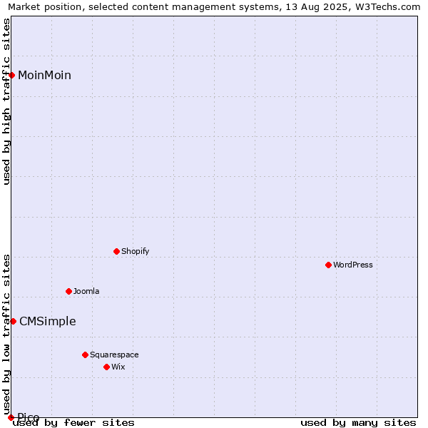 Market position of CMSimple vs. MoinMoin vs. Pico