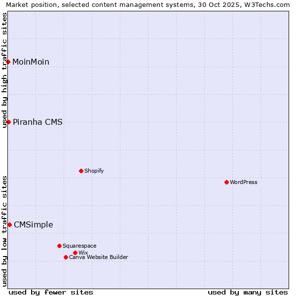 Market position of CMSimple vs. Piranha CMS vs. MoinMoin