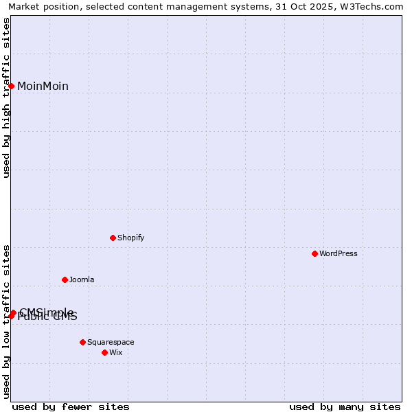 Market position of CMSimple vs. MoinMoin vs. Public CMS