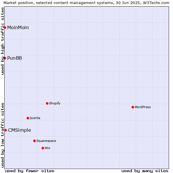 Market position of CMSimple vs. MoinMoin vs. PunBB