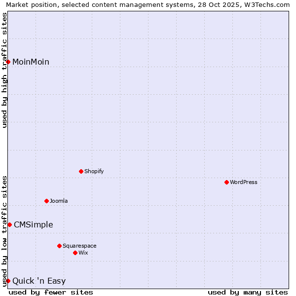 Market position of CMSimple vs. MoinMoin vs. Quick 'n Easy