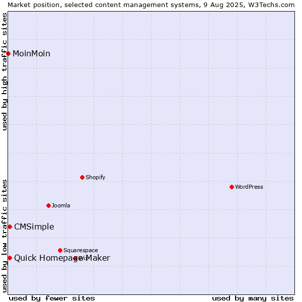 Market position of Quick Homepage Maker vs. CMSimple vs. MoinMoin