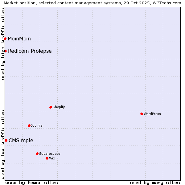 Market position of CMSimple vs. Redicom Prolepse vs. MoinMoin