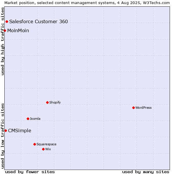 Market position of Salesforce Customer 360 vs. CMSimple vs. MoinMoin