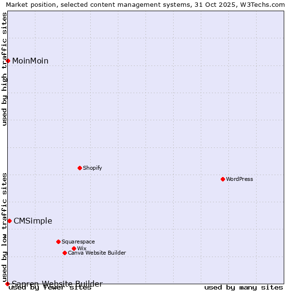 Market position of CMSimple vs. MoinMoin vs. Sapren Website Builder