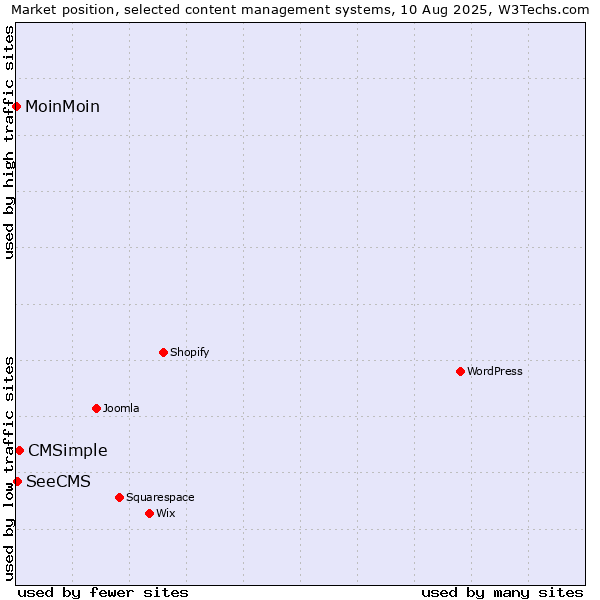 Market position of CMSimple vs. SeeCMS vs. MoinMoin