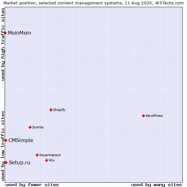 Market position of Setup.ru vs. CMSimple vs. MoinMoin