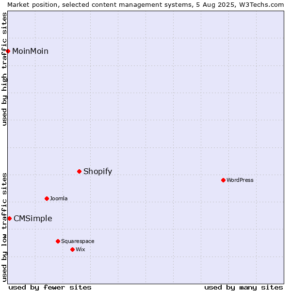 Market position of Shopify vs. CMSimple vs. MoinMoin