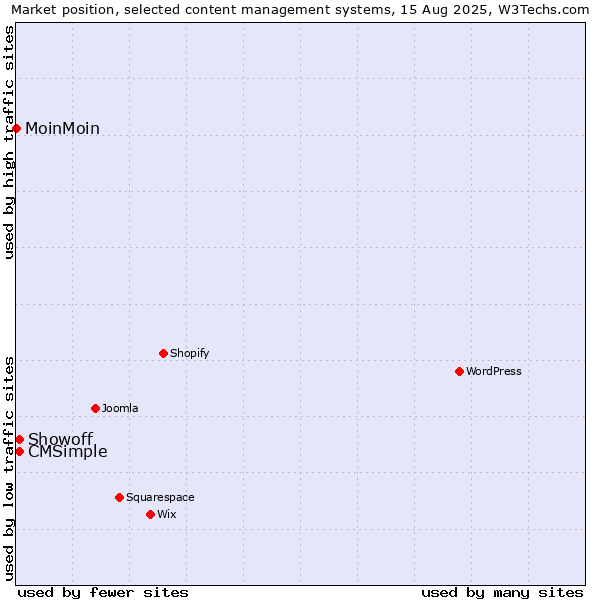 Market position of Showoff vs. CMSimple vs. MoinMoin