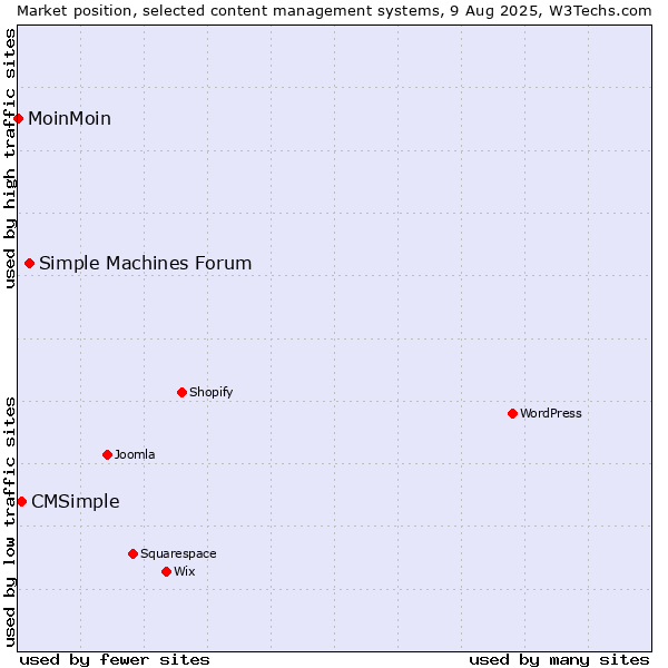 Market position of Simple Machines Forum vs. CMSimple vs. MoinMoin