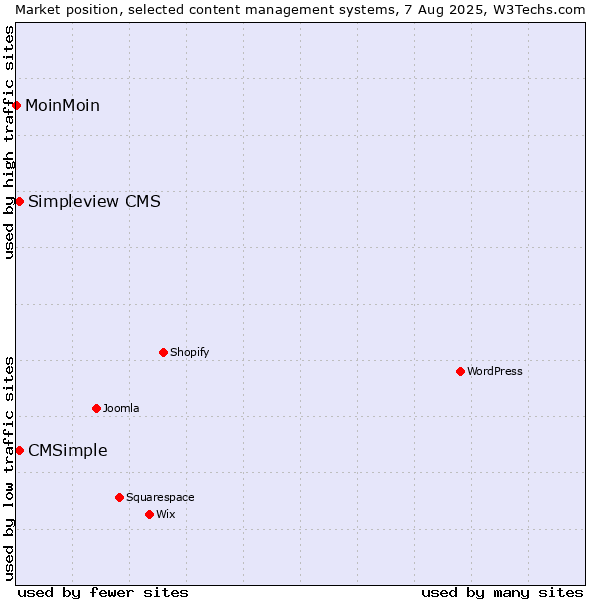 Market position of Simpleview CMS vs. CMSimple vs. MoinMoin