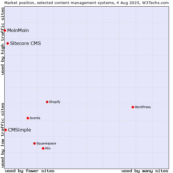 Market position of Sitecore CMS vs. CMSimple vs. MoinMoin