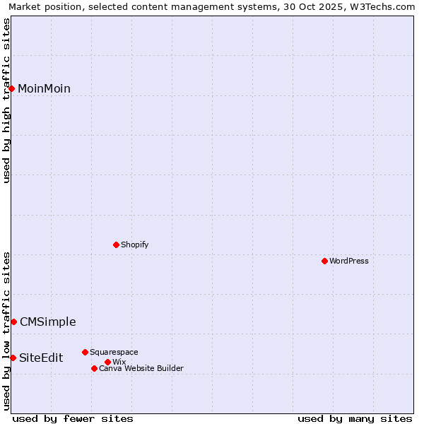 Market position of CMSimple vs. SiteEdit vs. MoinMoin