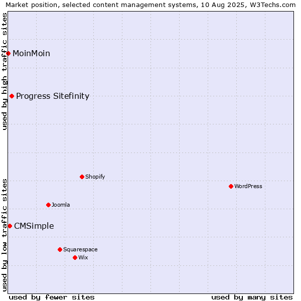 Market position of Progress Sitefinity vs. CMSimple vs. MoinMoin