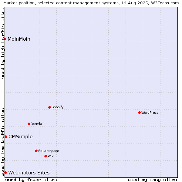 Market position of CMSimple vs. Webmotors Sites vs. MoinMoin