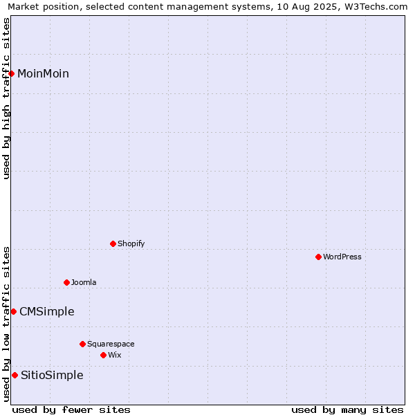 Market position of SitioSimple vs. CMSimple vs. MoinMoin