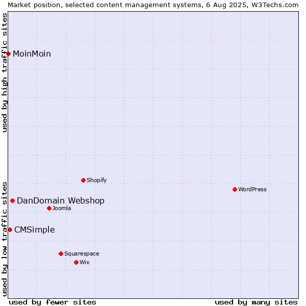 Market position of DanDomain Webshop vs. CMSimple vs. MoinMoin