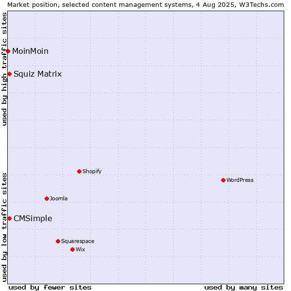 Market position of Squiz Matrix vs. CMSimple vs. MoinMoin