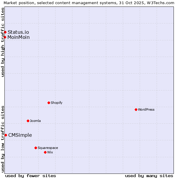 Market position of CMSimple vs. Status.io vs. MoinMoin