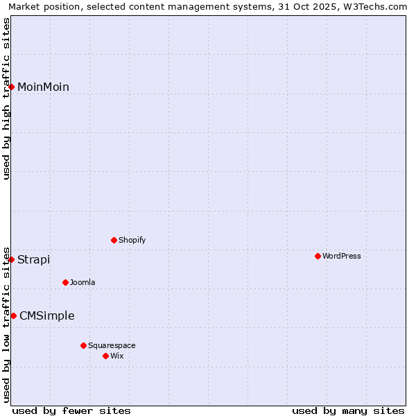 Market position of CMSimple vs. MoinMoin vs. Strapi
