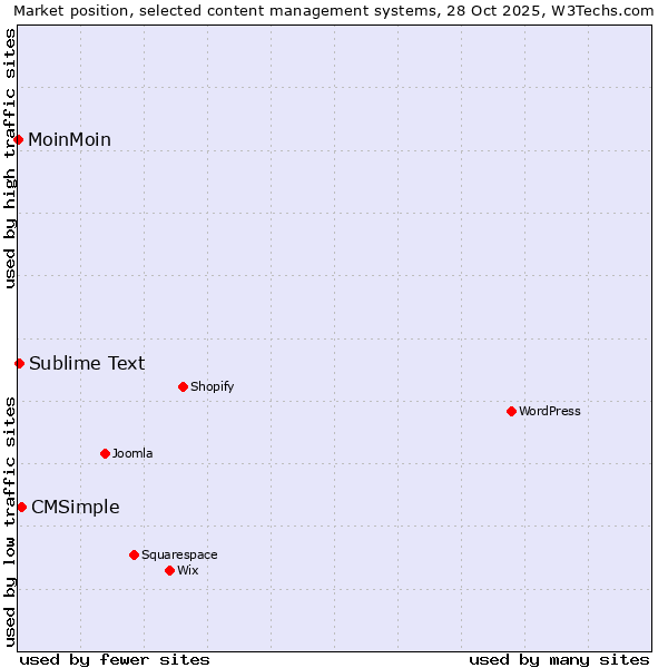 Market position of CMSimple vs. Sublime Text vs. MoinMoin