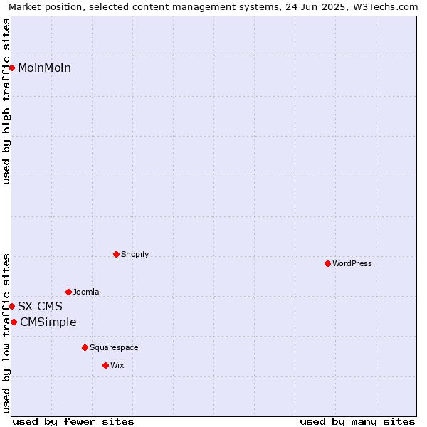 Market position of CMSimple vs. MoinMoin vs. SX CMS