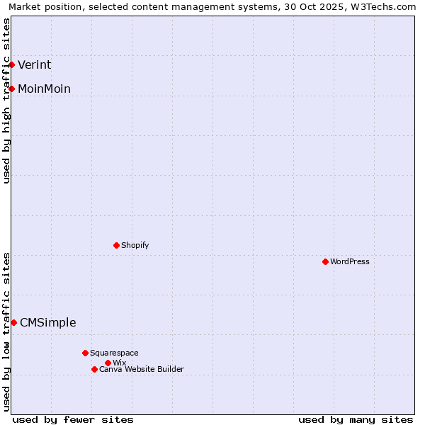 Market position of CMSimple vs. Verint vs. MoinMoin