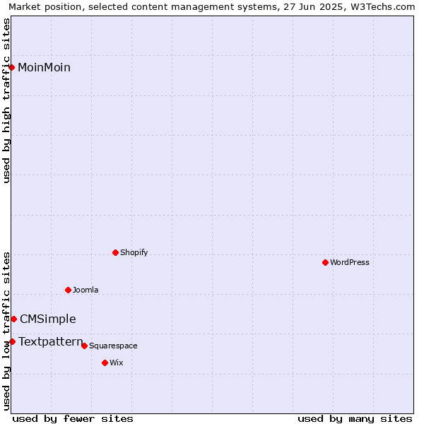 Market position of CMSimple vs. Textpattern vs. MoinMoin