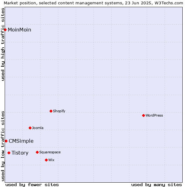 Market position of Tistory vs. CMSimple vs. MoinMoin