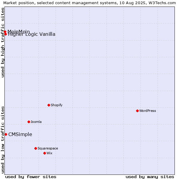 Market position of CMSimple vs. Higher Logic Vanilla vs. MoinMoin