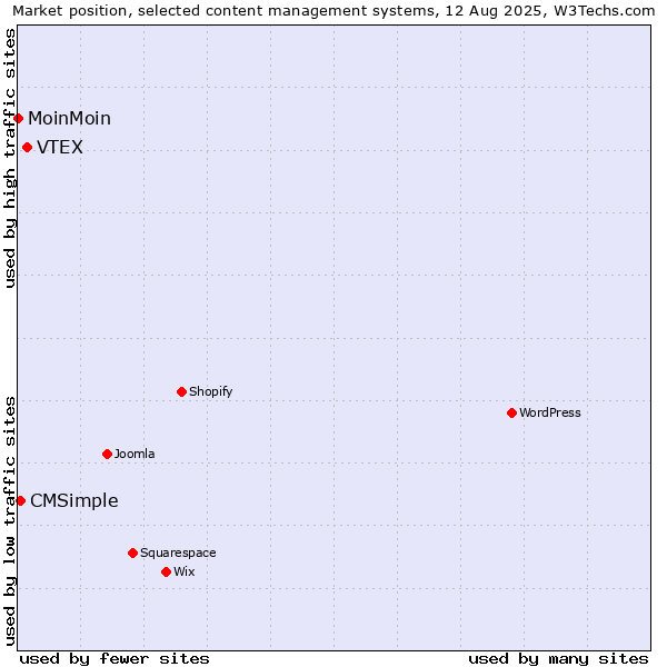 Market position of VTEX vs. CMSimple vs. MoinMoin