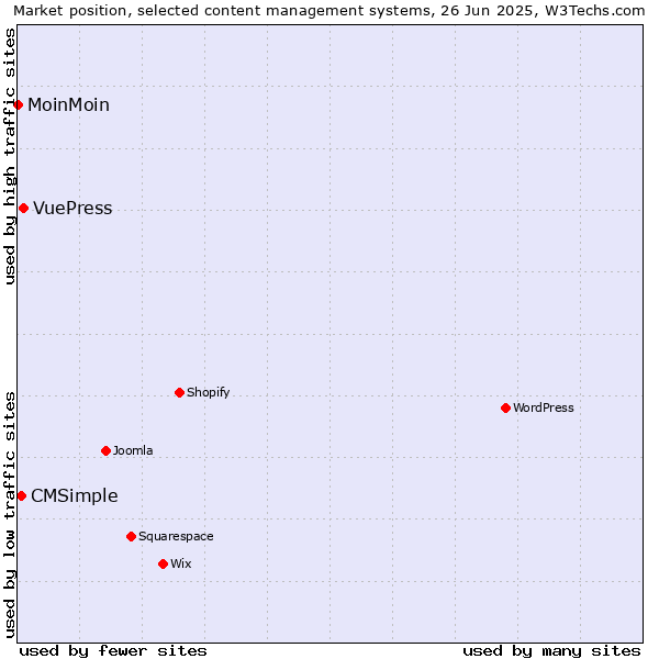 Market position of VuePress vs. CMSimple vs. MoinMoin