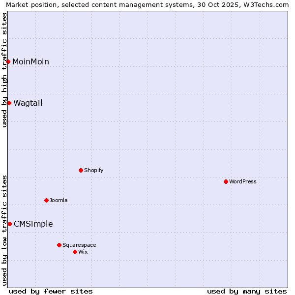 Market position of CMSimple vs. Wagtail vs. MoinMoin
