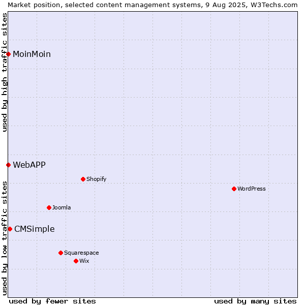 Market position of CMSimple vs. MoinMoin vs. WebAPP