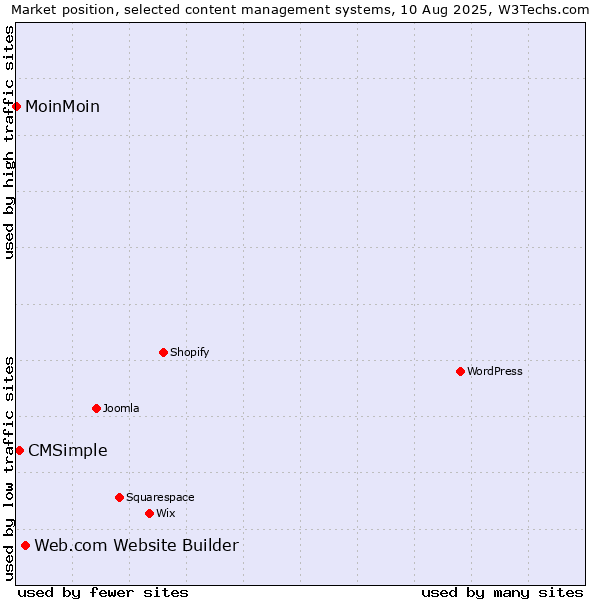 Market position of Web.com Website Builder vs. CMSimple vs. MoinMoin