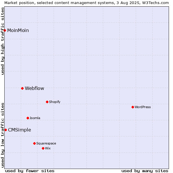 Market position of Webflow vs. CMSimple vs. MoinMoin