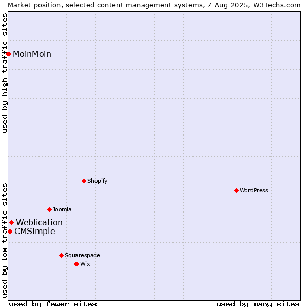 Market position of Weblication vs. CMSimple vs. MoinMoin