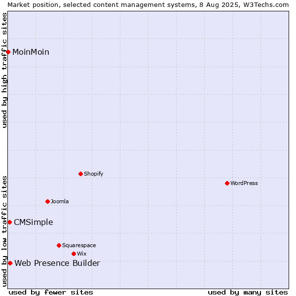 Market position of Web Presence Builder vs. CMSimple vs. MoinMoin