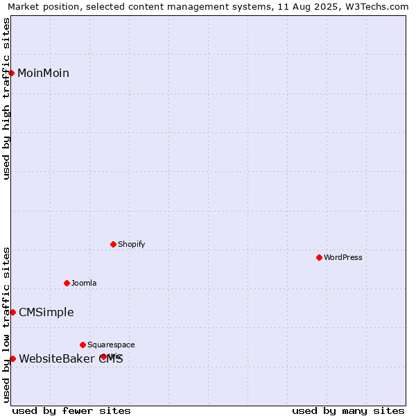 Market position of CMSimple vs. WebsiteBaker CMS vs. MoinMoin