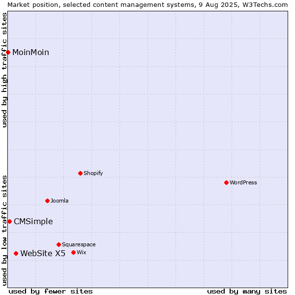 Market position of WebSite X5 vs. CMSimple vs. MoinMoin