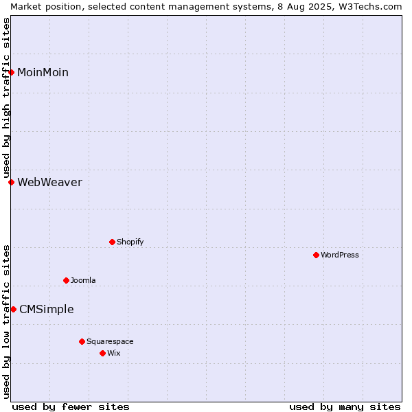 Market position of CMSimple vs. MoinMoin vs. WebWeaver