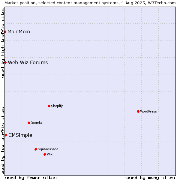 Market position of CMSimple vs. Web Wiz Forums vs. MoinMoin