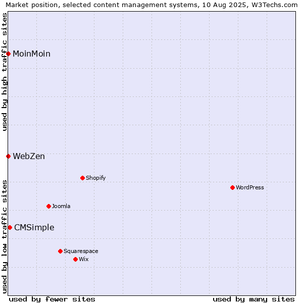 Market position of CMSimple vs. MoinMoin vs. WebZen