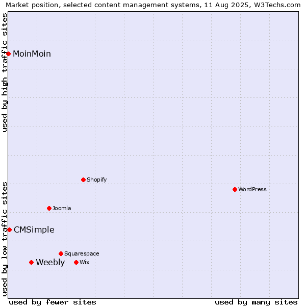 Market position of Weebly vs. CMSimple vs. MoinMoin